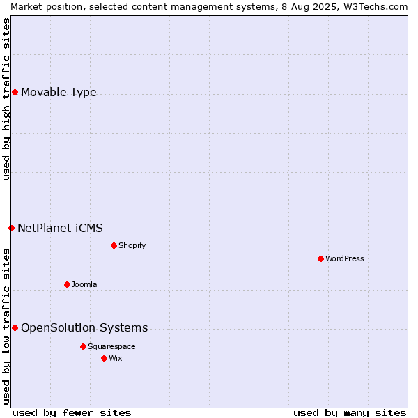 Market position of Movable Type vs. OpenSolution Systems vs. NetPlanet iCMS