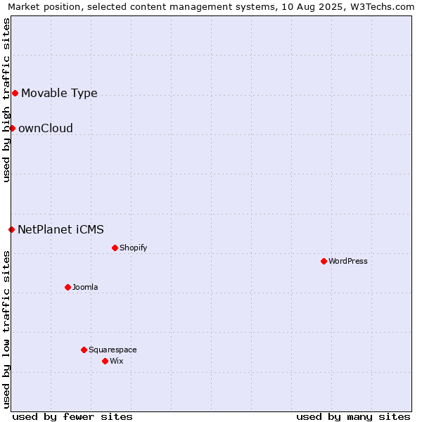 Market position of Movable Type vs. ownCloud vs. NetPlanet iCMS