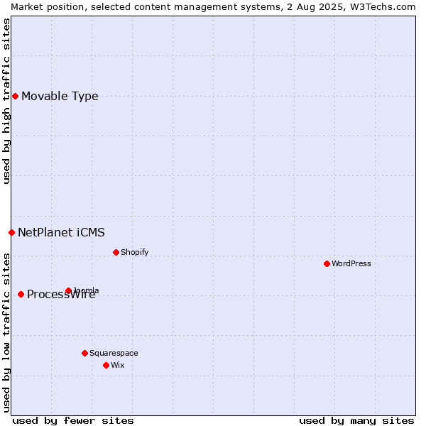 Market position of ProcessWire vs. Movable Type vs. NetPlanet iCMS