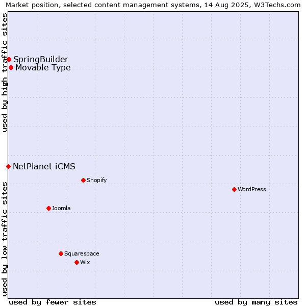 Market position of Movable Type vs. SpringBuilder vs. NetPlanet iCMS