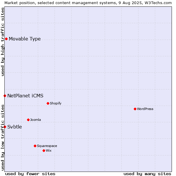 Market position of Movable Type vs. NetPlanet iCMS vs. Svbtle