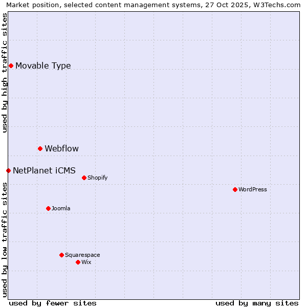 Market position of Webflow vs. Movable Type vs. NetPlanet iCMS