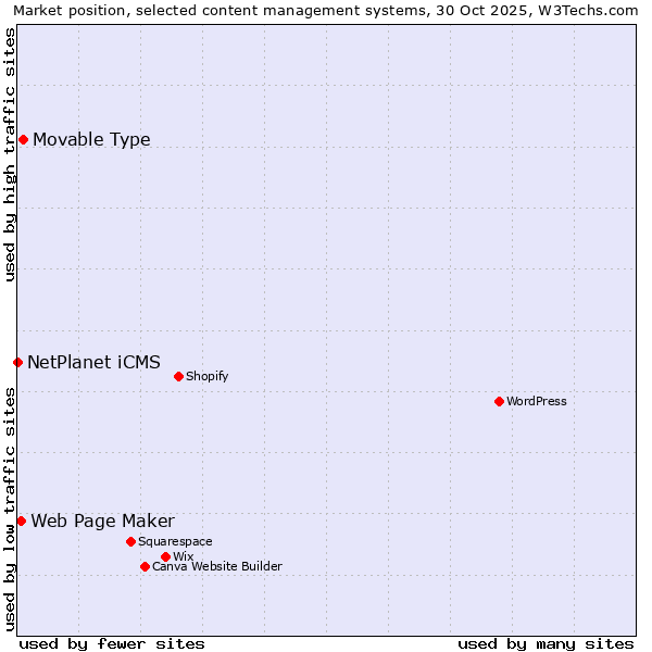 Market position of Movable Type vs. Web Page Maker vs. NetPlanet iCMS