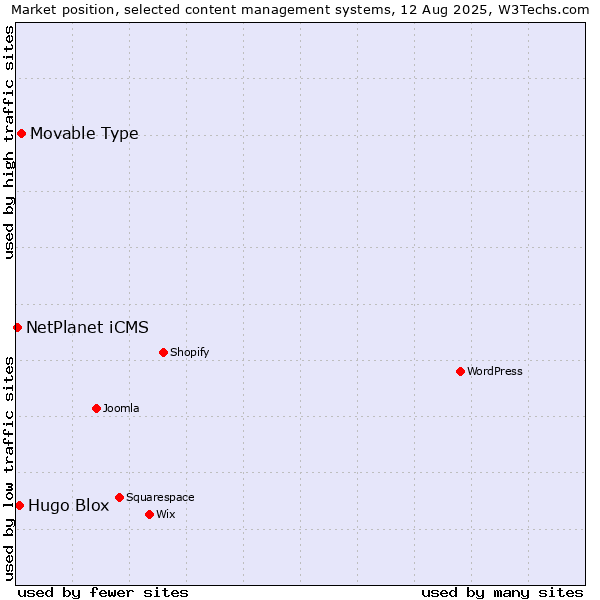 Market position of Movable Type vs. Hugo Blox vs. NetPlanet iCMS
