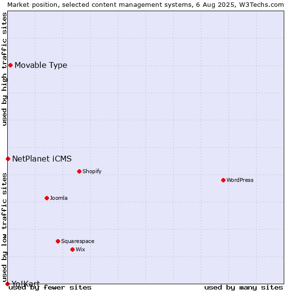 Market position of Movable Type vs. NetPlanet iCMS vs. Yo!Kart