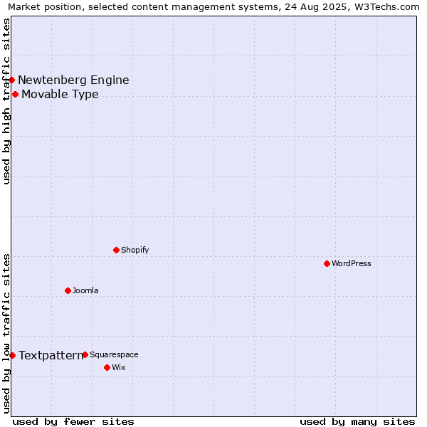 Market position of Movable Type vs. Textpattern vs. Newtenberg Engine
