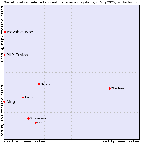 Market position of Movable Type vs. PHP-Fusion vs. Ning