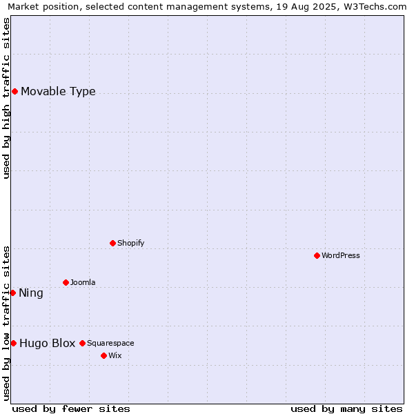 Market position of Movable Type vs. Hugo Blox vs. Ning