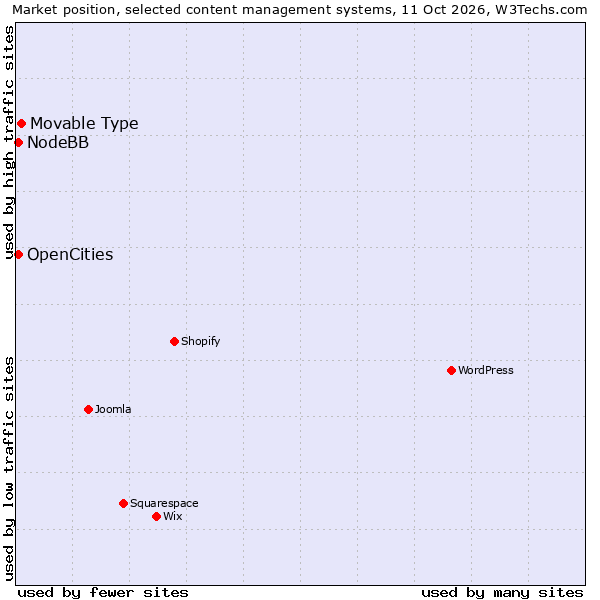 Market position of Movable Type vs. OpenCities vs. NodeBB
