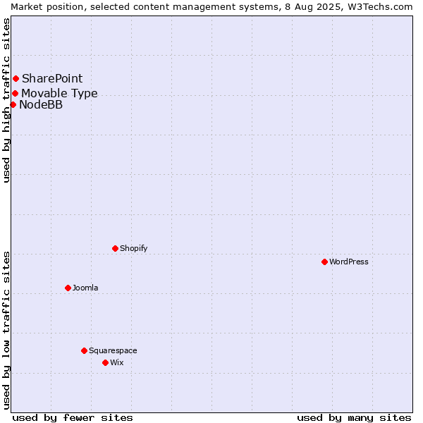 Market position of SharePoint vs. Movable Type vs. NodeBB