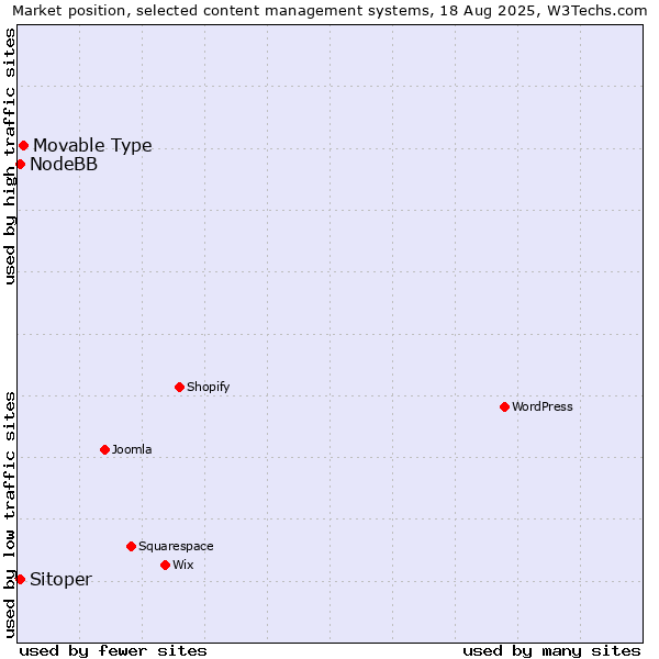 Market position of Movable Type vs. NodeBB vs. Sitoper