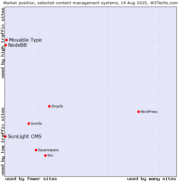 Market position of Movable Type vs. NodeBB vs. SunLight CMS
