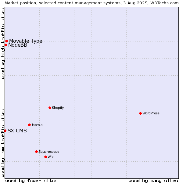 Market position of Movable Type vs. NodeBB vs. SX CMS
