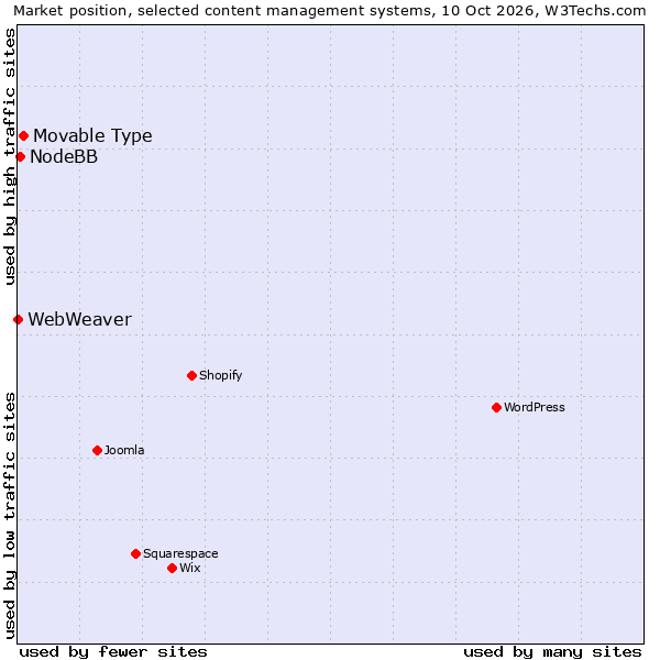 Market position of Movable Type vs. NodeBB vs. WebWeaver