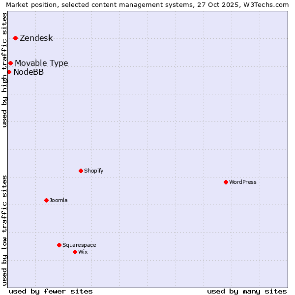 Market position of Zendesk vs. Movable Type vs. NodeBB