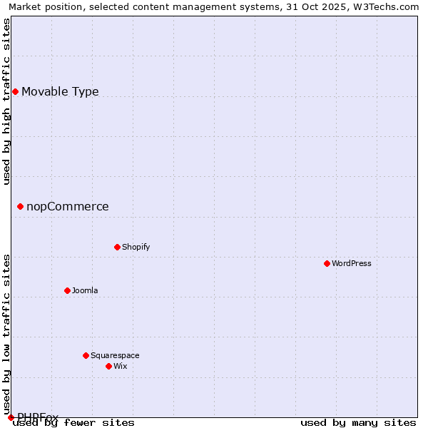 Market position of nopCommerce vs. Movable Type vs. PHPFox