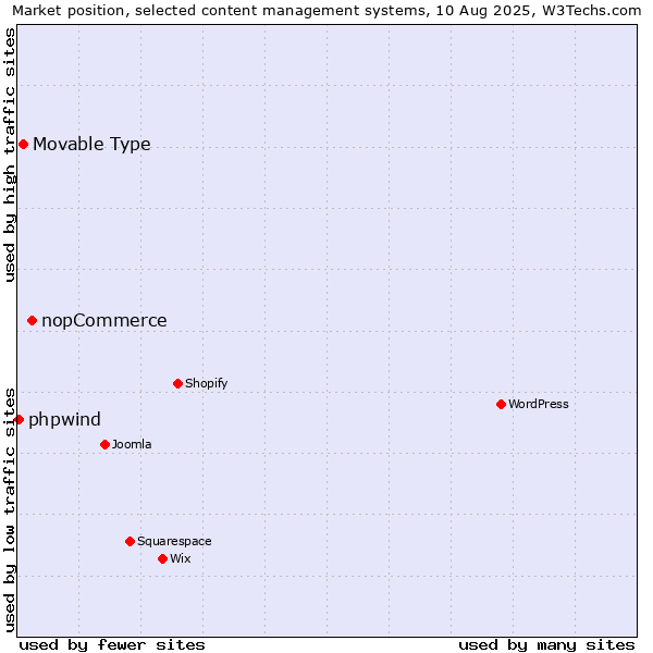 Market position of nopCommerce vs. Movable Type vs. phpwind