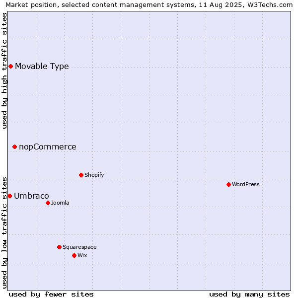 Market position of nopCommerce vs. Movable Type vs. Umbraco