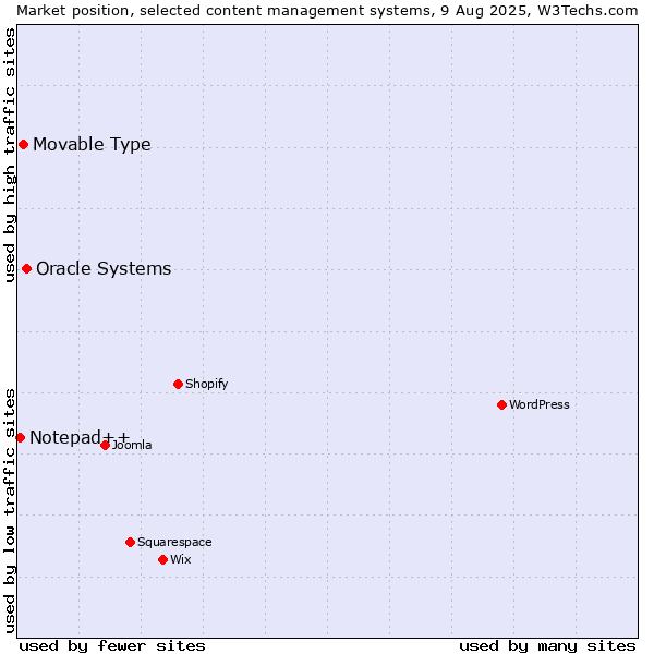 Market position of Oracle Systems vs. Movable Type vs. Notepad++