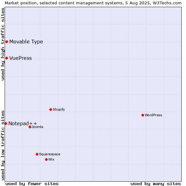 Market position of Movable Type vs. VuePress vs. Notepad++