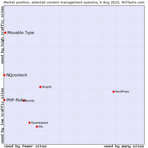 Market position of Movable Type vs. PHP-Nuke vs. NQcontent