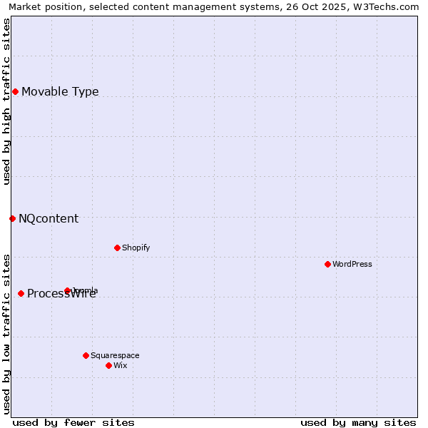 Market position of ProcessWire vs. Movable Type vs. NQcontent