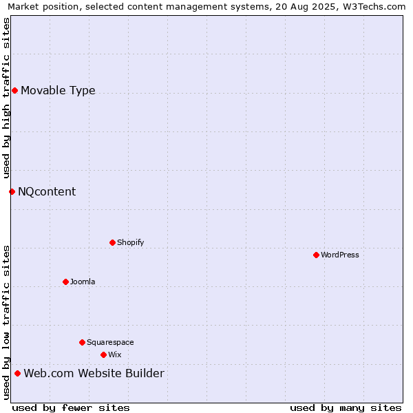 Market position of Web.com Website Builder vs. Movable Type vs. NQcontent