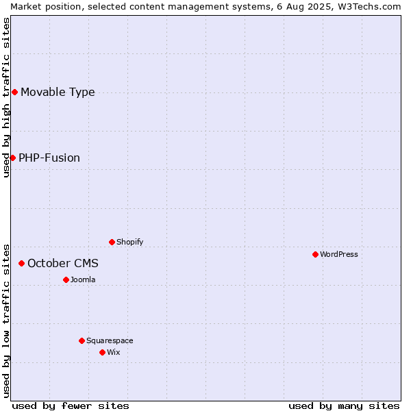 Market position of October CMS vs. Movable Type vs. PHP-Fusion