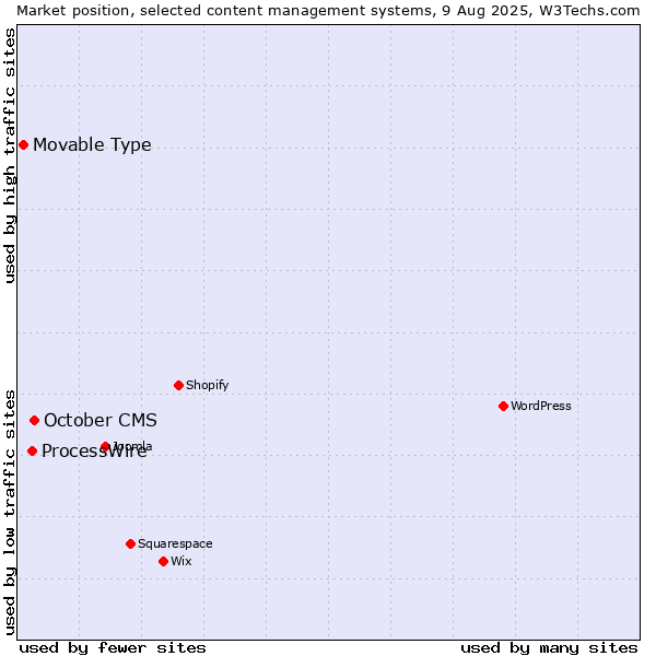 Market position of October CMS vs. ProcessWire vs. Movable Type