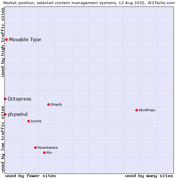Market position of Movable Type vs. Octopress vs. phpwind