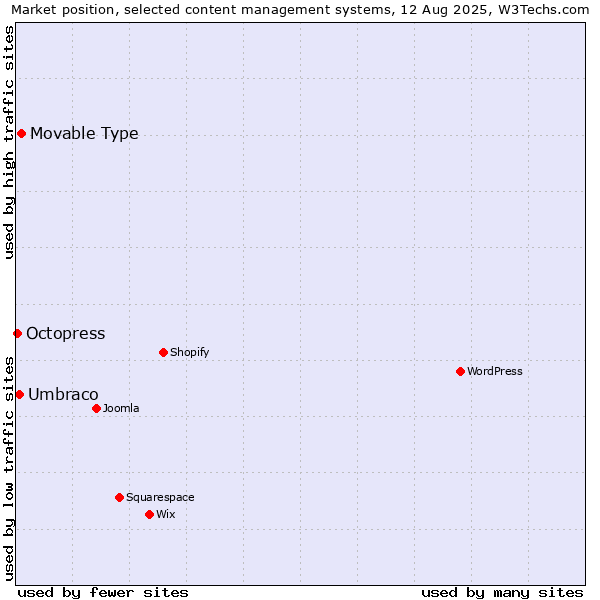 Market position of Movable Type vs. Umbraco vs. Octopress