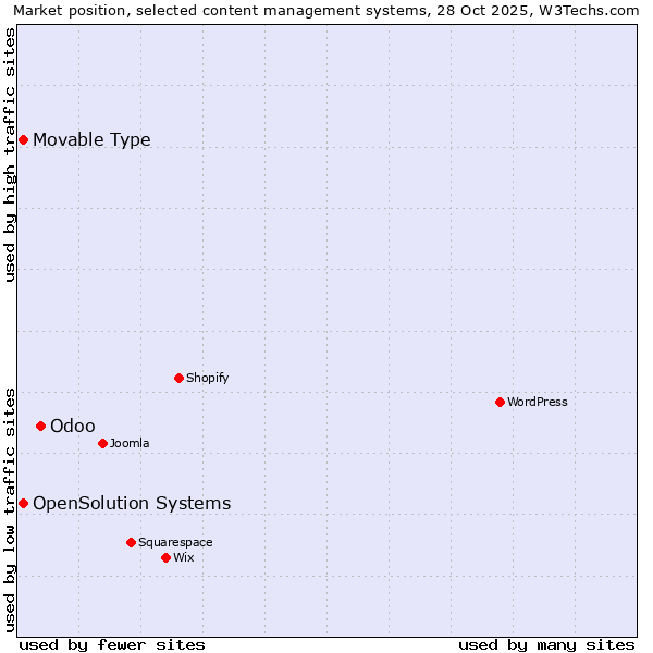 Market position of Odoo vs. Movable Type vs. OpenSolution Systems