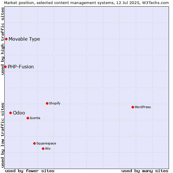 Market position of Odoo vs. Movable Type vs. PHP-Fusion