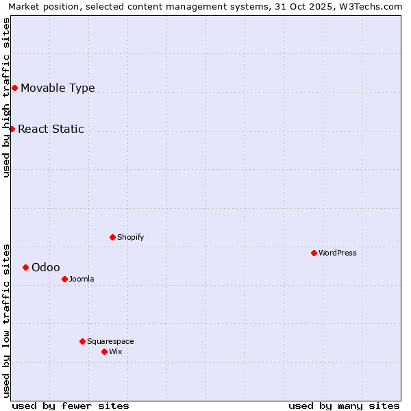 Market position of Odoo vs. Movable Type vs. React Static