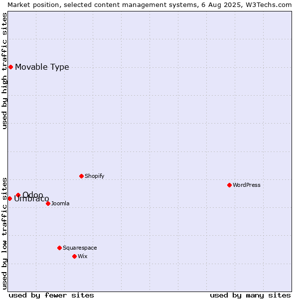 Market position of Odoo vs. Movable Type vs. Umbraco