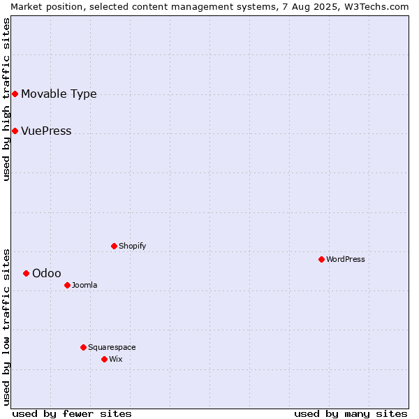 Market position of Odoo vs. Movable Type vs. VuePress