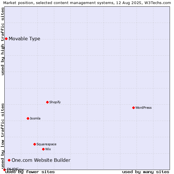 Market position of One.com Website Builder vs. Movable Type vs. PHPFox