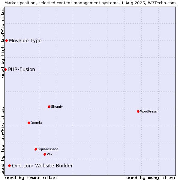 Market position of One.com Website Builder vs. Movable Type vs. PHP-Fusion