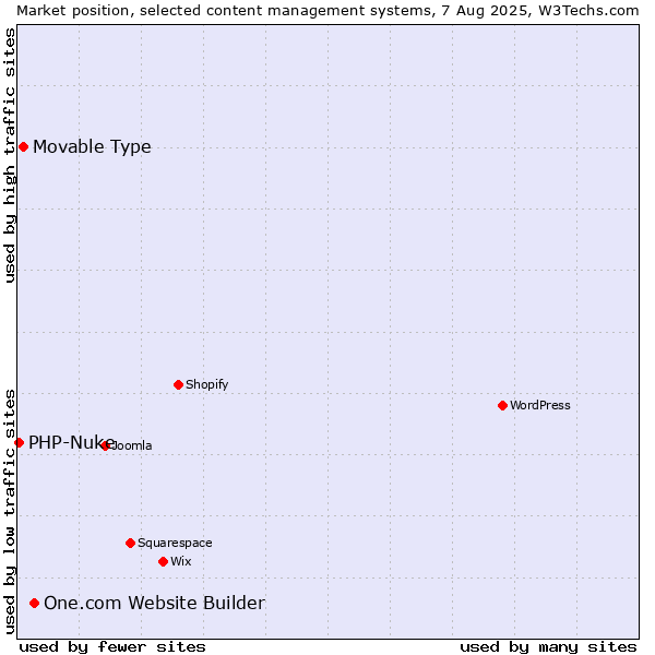 Market position of One.com Website Builder vs. Movable Type vs. PHP-Nuke