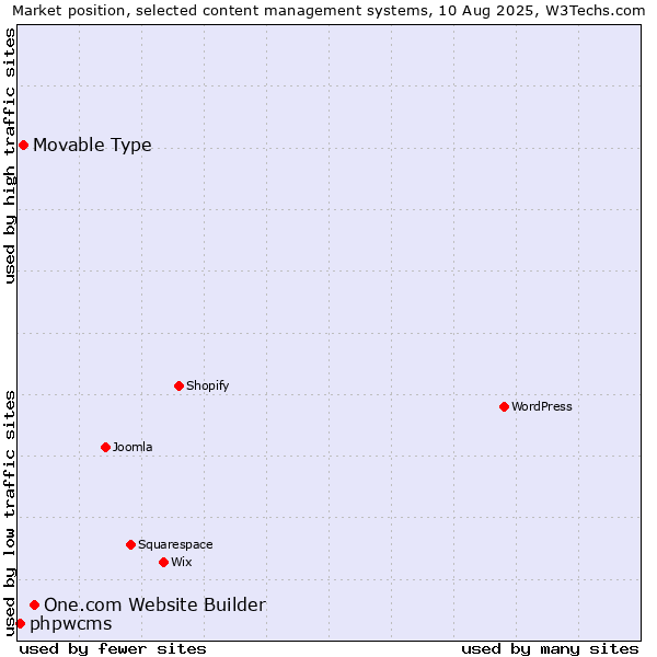 Market position of One.com Website Builder vs. Movable Type vs. phpwcms