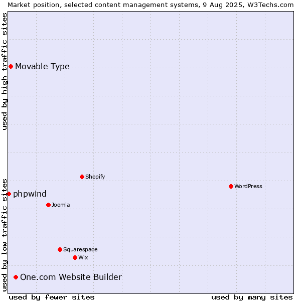Market position of One.com Website Builder vs. Movable Type vs. phpwind