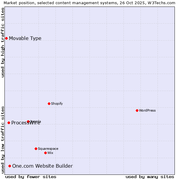 Market position of One.com Website Builder vs. ProcessWire vs. Movable Type