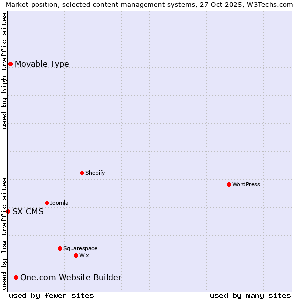 Market position of One.com Website Builder vs. Movable Type vs. SX CMS