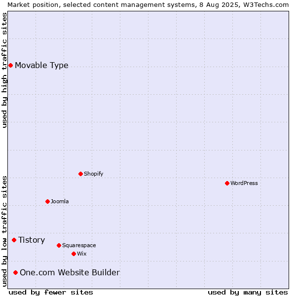 Market position of One.com Website Builder vs. Tistory vs. Movable Type