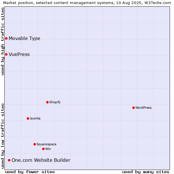 Market position of One.com Website Builder vs. Movable Type vs. VuePress