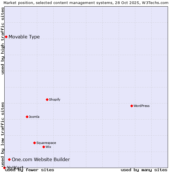 Market position of One.com Website Builder vs. Movable Type vs. Yo!Kart