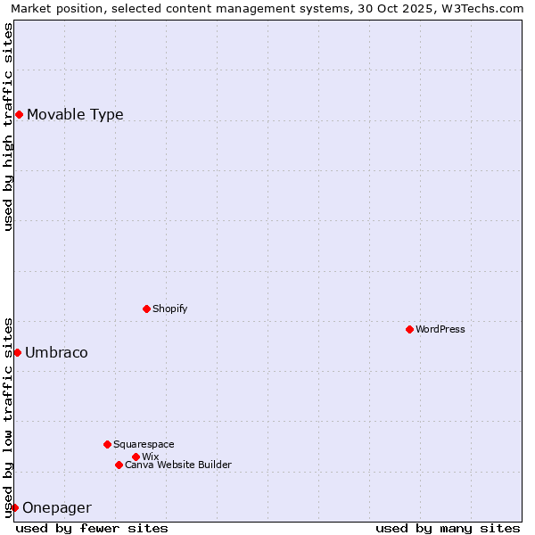 Market position of Movable Type vs. Umbraco vs. Onepager