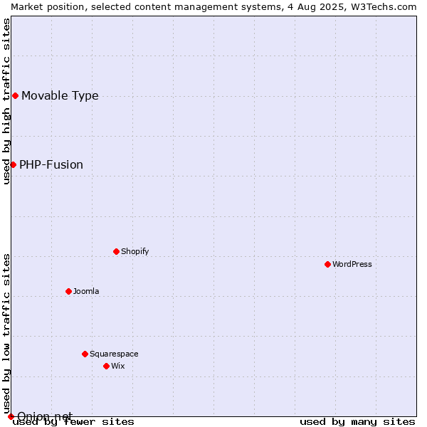 Market position of Movable Type vs. PHP-Fusion vs. Onion.net