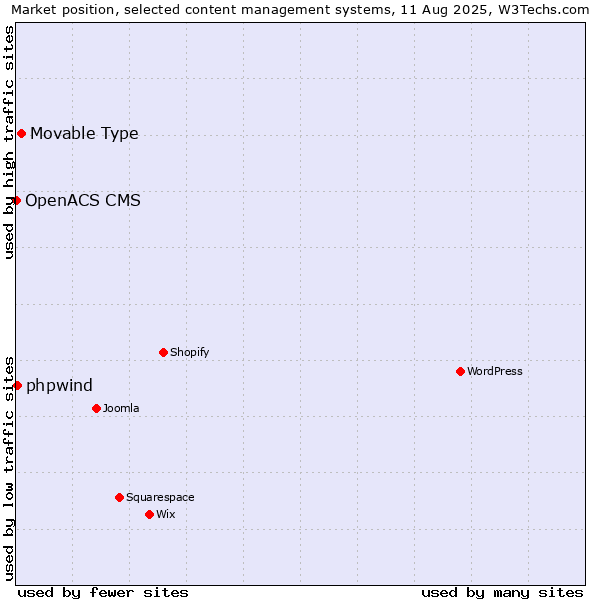Market position of Movable Type vs. phpwind vs. OpenACS CMS