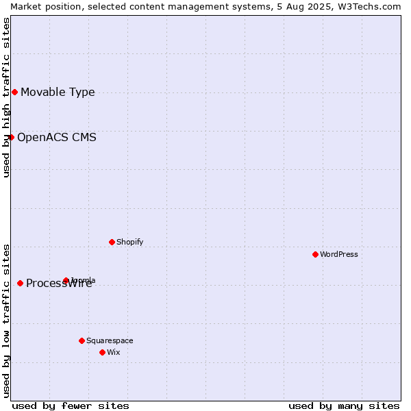 Market position of ProcessWire vs. Movable Type vs. OpenACS CMS